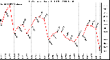 Milwaukee Weather THSW Index Daily High (F)