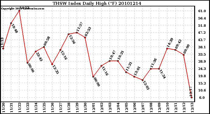 Milwaukee Weather THSW Index Daily High (F)