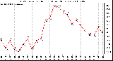 Milwaukee Weather THSW Index per Hour (F) (Last 24 Hours)