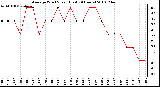 Milwaukee Weather Average Wind Speed (Last 24 Hours)