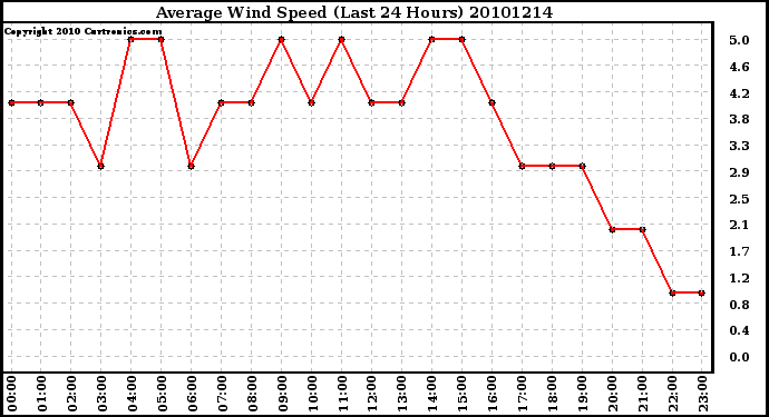 Milwaukee Weather Average Wind Speed (Last 24 Hours)