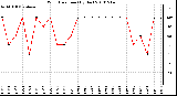 Milwaukee Weather Wind Direction (By Day)