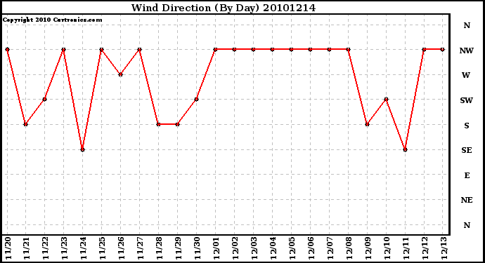 Milwaukee Weather Wind Direction (By Day)