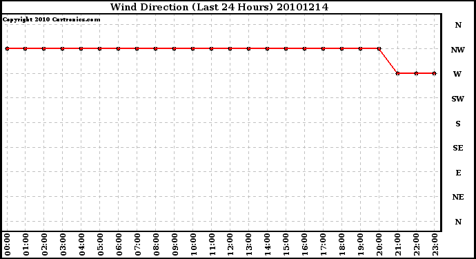 Milwaukee Weather Wind Direction (Last 24 Hours)