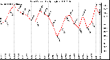 Milwaukee Weather Wind Speed Daily High