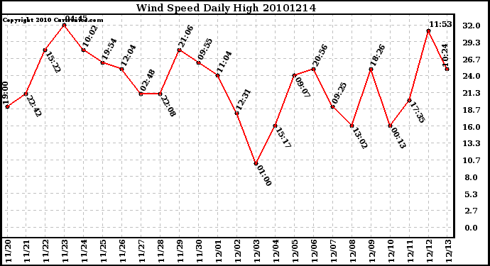 Milwaukee Weather Wind Speed Daily High