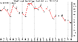 Milwaukee Weather Wind Speed Hourly High (Last 24 Hours)