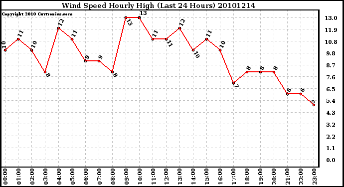 Milwaukee Weather Wind Speed Hourly High (Last 24 Hours)