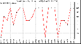 Milwaukee Weather Wind Daily High Direction (By Day)