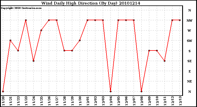 Milwaukee Weather Wind Daily High Direction (By Day)