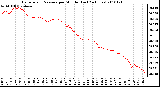 Milwaukee Weather Barometric Pressure per Minute (Last 24 Hours)