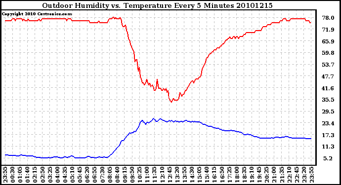 Milwaukee Weather Outdoor Humidity vs. Temperature Every 5 Minutes