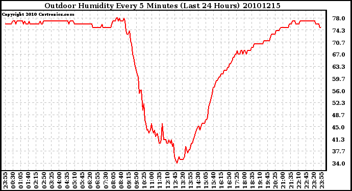 Milwaukee Weather Outdoor Humidity Every 5 Minutes (Last 24 Hours)