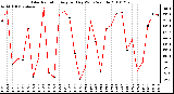 Milwaukee Weather Solar Radiation Avg per Day W/m2/minute