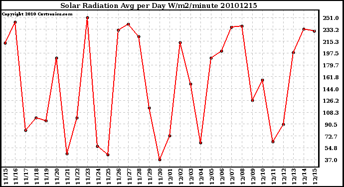 Milwaukee Weather Solar Radiation Avg per Day W/m2/minute