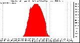 Milwaukee Weather Solar Radiation per Minute W/m2 (Last 24 Hours)