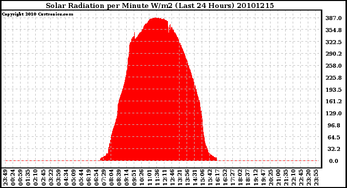 Milwaukee Weather Solar Radiation per Minute W/m2 (Last 24 Hours)