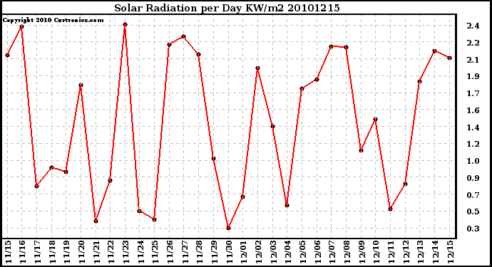 Milwaukee Weather Solar Radiation per Day KW/m2