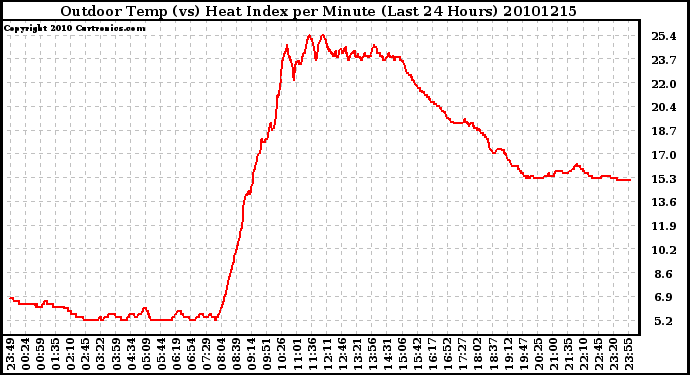 Milwaukee Weather Outdoor Temp (vs) Heat Index per Minute (Last 24 Hours)