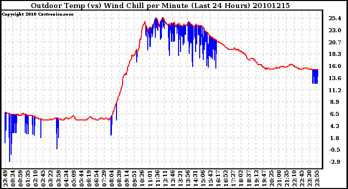 Milwaukee Weather Outdoor Temp (vs) Wind Chill per Minute (Last 24 Hours)