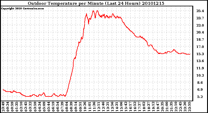 Milwaukee Weather Outdoor Temperature per Minute (Last 24 Hours)