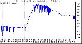 Milwaukee Weather Wind Chill per Minute (Last 24 Hours)