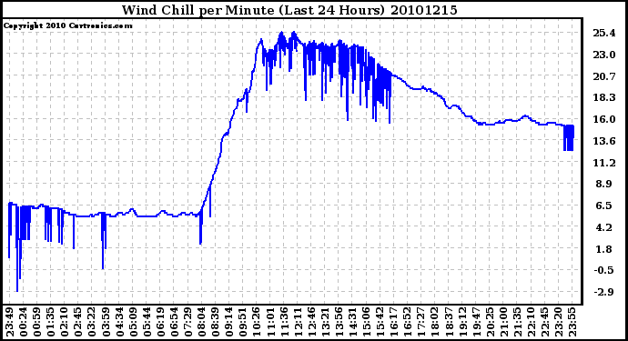 Milwaukee Weather Wind Chill per Minute (Last 24 Hours)