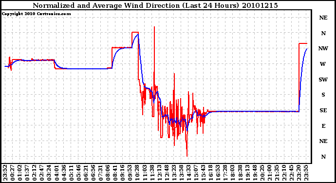 Milwaukee Weather Normalized and Average Wind Direction (Last 24 Hours)