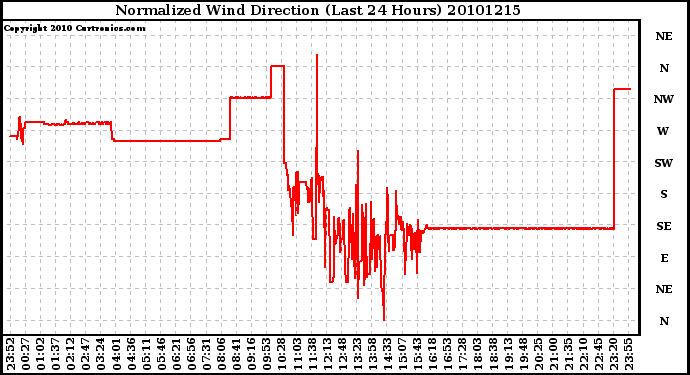 Milwaukee Weather Normalized Wind Direction (Last 24 Hours)