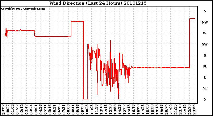 Milwaukee Weather Wind Direction (Last 24 Hours)