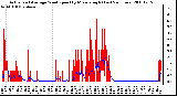 Milwaukee Weather Actual and Average Wind Speed by Minute mph (Last 24 Hours)