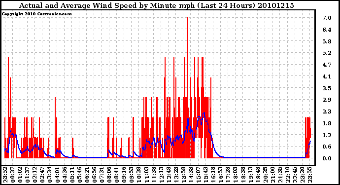 Milwaukee Weather Actual and Average Wind Speed by Minute mph (Last 24 Hours)