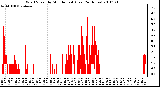 Milwaukee Weather Wind Speed by Minute mph (Last 24 Hours)