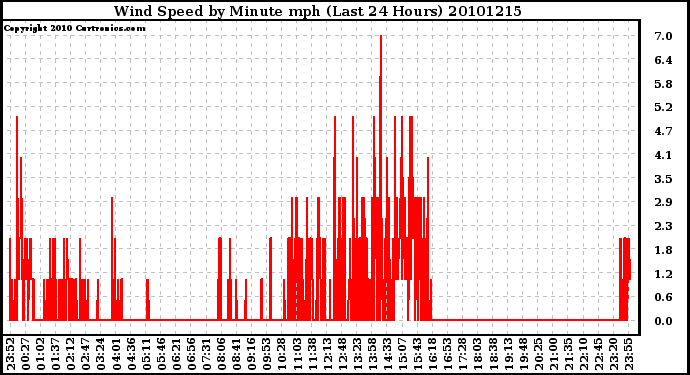 Milwaukee Weather Wind Speed by Minute mph (Last 24 Hours)