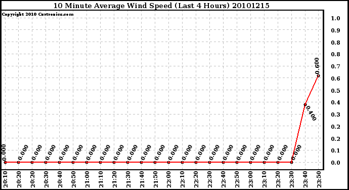 Milwaukee Weather 10 Minute Average Wind Speed (Last 4 Hours)