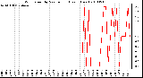 Milwaukee Weather Wind Speed by Minute mph (Last 1 Hour)