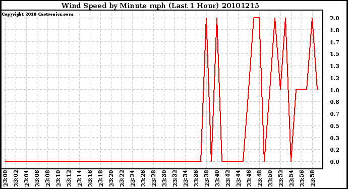 Milwaukee Weather Wind Speed by Minute mph (Last 1 Hour)