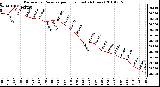 Milwaukee Weather Barometric Pressure per Hour (Last 24 Hours)