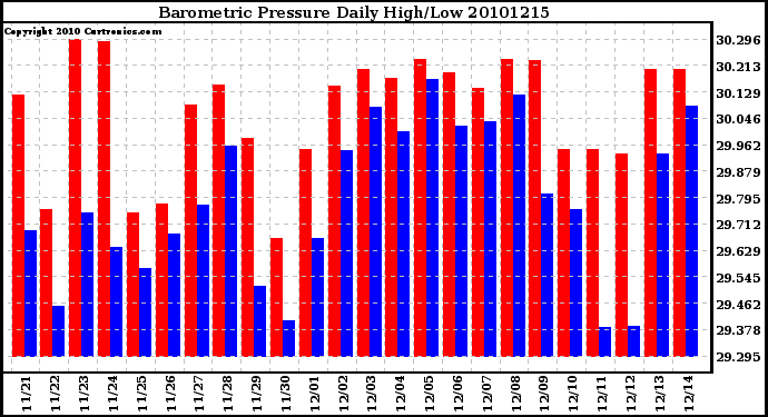 Milwaukee Weather Barometric Pressure Daily High/Low