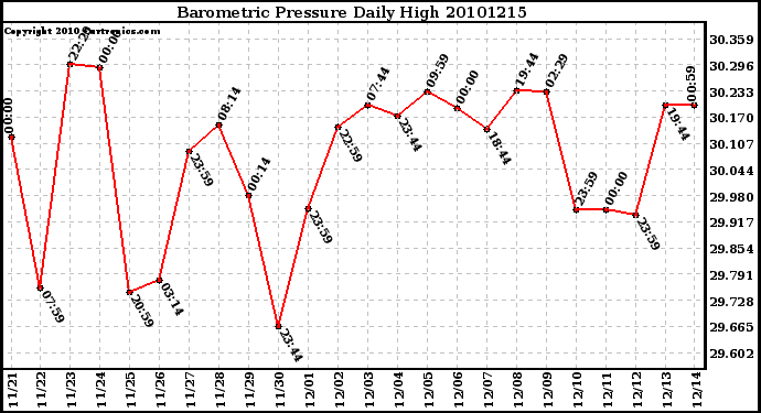 Milwaukee Weather Barometric Pressure Daily High