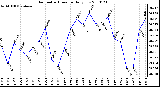 Milwaukee Weather Barometric Pressure Daily Low