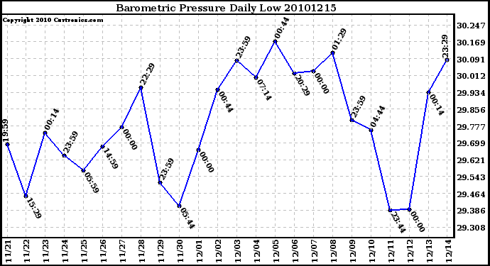 Milwaukee Weather Barometric Pressure Daily Low