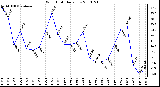 Milwaukee Weather Wind Chill Daily Low