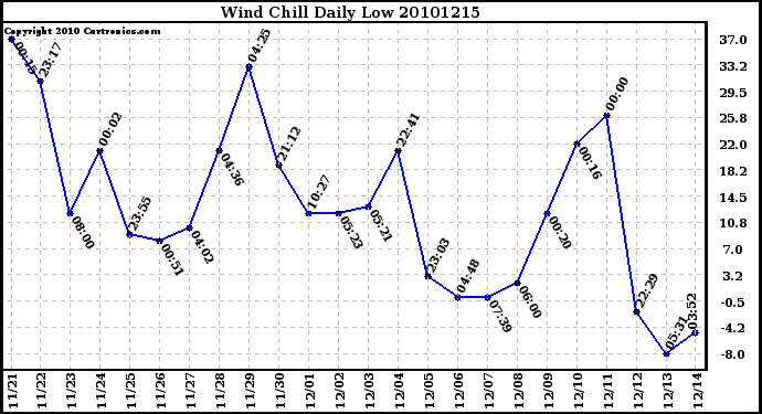 Milwaukee Weather Wind Chill Daily Low