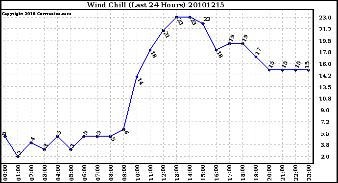 Milwaukee Weather Wind Chill (Last 24 Hours)