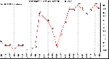 Milwaukee Weather Dew Point (Last 24 Hours)