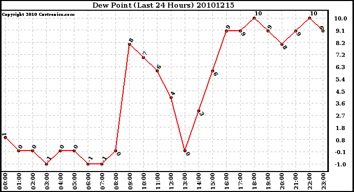 Milwaukee Weather Dew Point (Last 24 Hours)