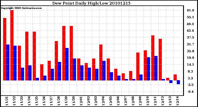 Milwaukee Weather Dew Point Daily High/Low