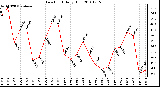 Milwaukee Weather Dew Point Daily High