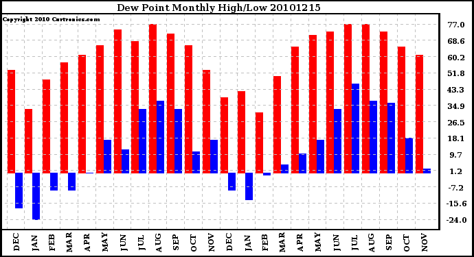 Milwaukee Weather Dew Point Monthly High/Low